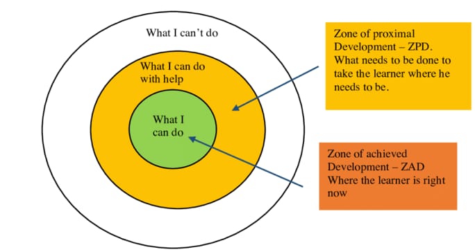 image of the zone of proximal development